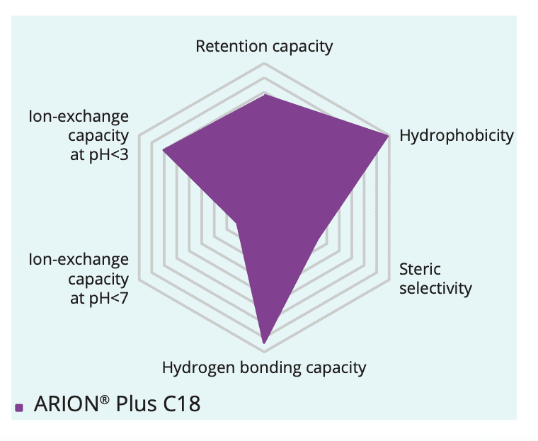 ARION PLUS C18