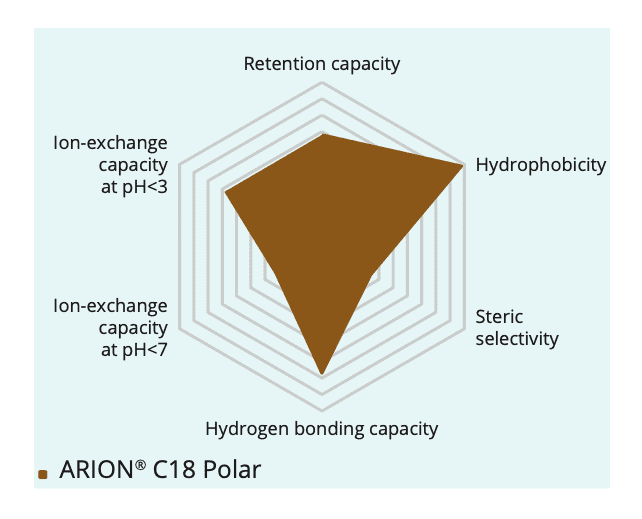 Arion C18 Polar